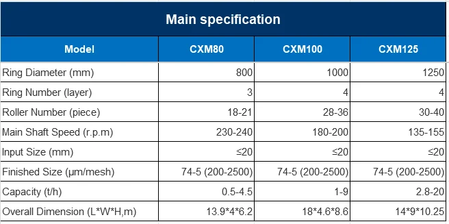 Ultrafine Grinding Data Table